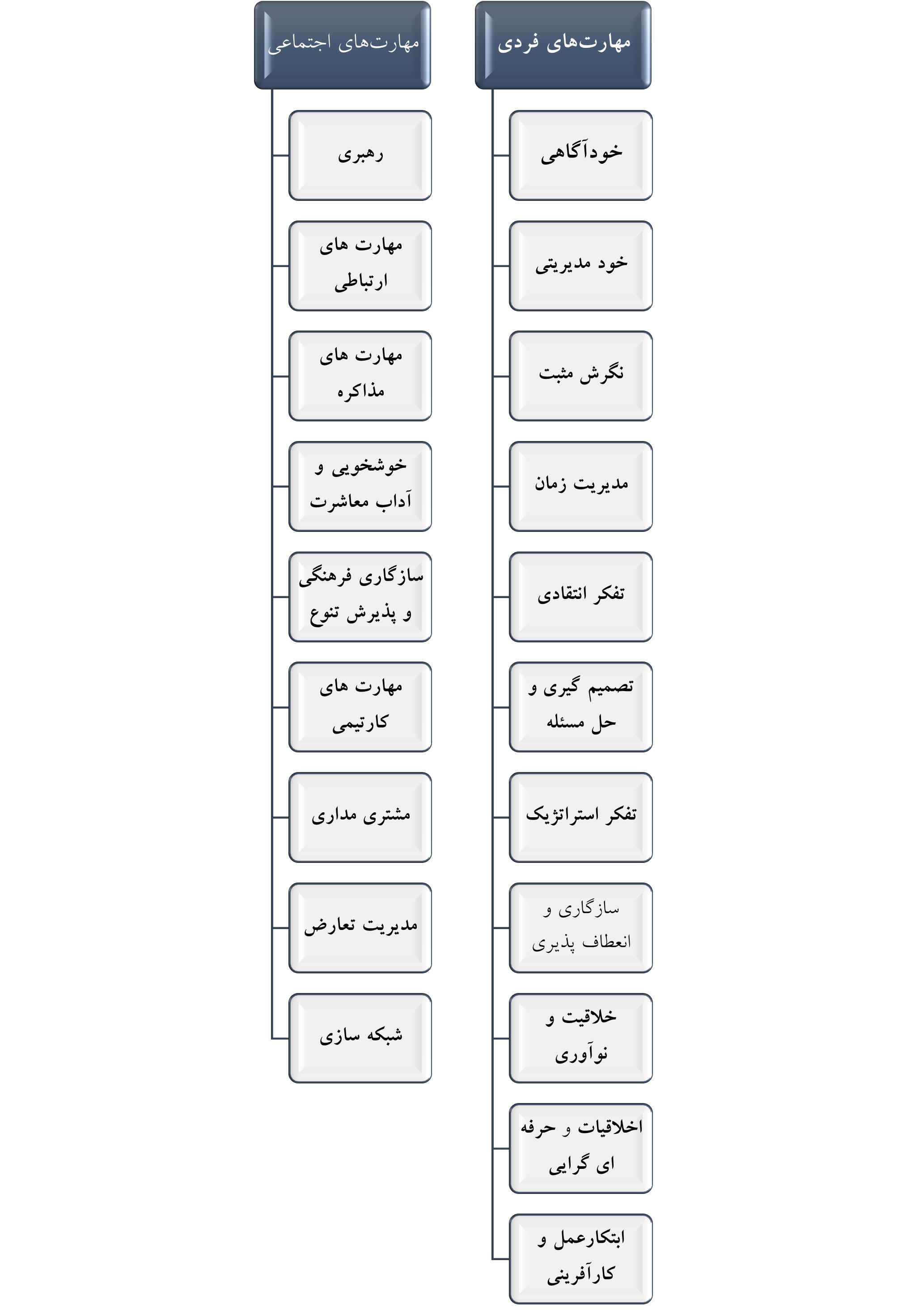 دسته بندی مهارت های نرم الوانی